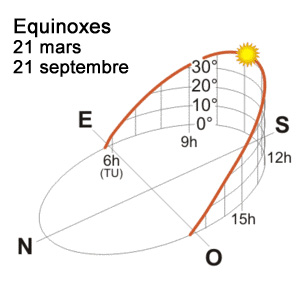 Equinoxes