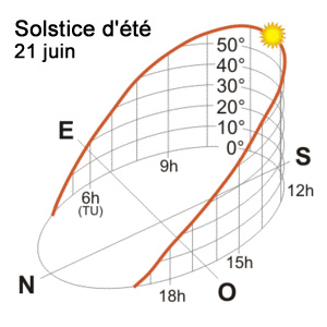 Solstice d'été