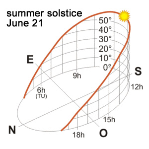 Solstice d'été