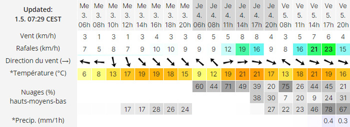 Exemple d'une "bonne météo"